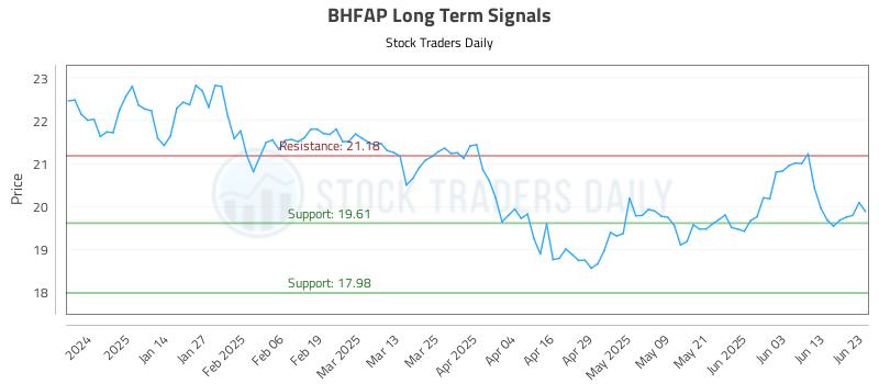 BHFAP Long Term Analysis for June 23 2025