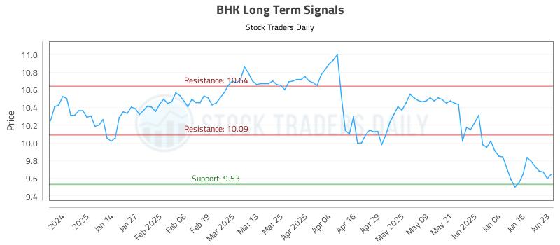 BHK Long Term Analysis for June 23 2025 BHK Long Term Analysis for June 23 2025