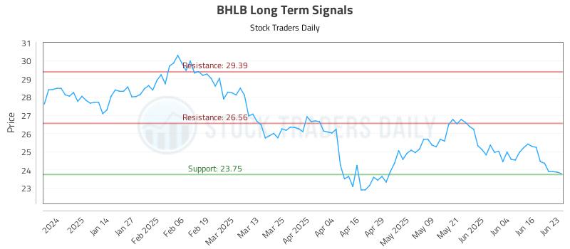 BHLB Long Term Analysis for June 23 2025 BHLB Long Term Analysis for June 23 2025