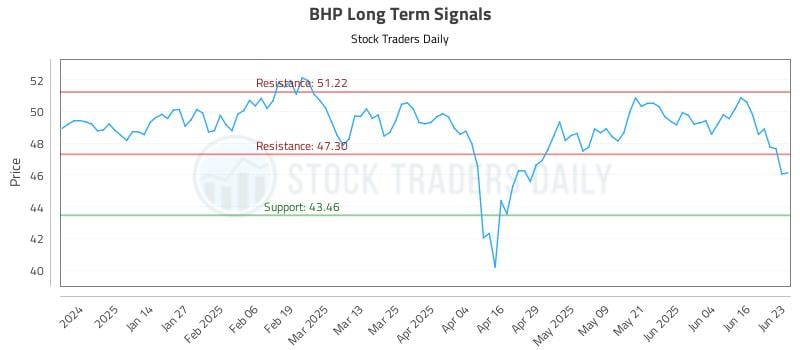 BHP Long Term Analysis for June 23 2025 BHP Long Term Analysis for June 23 2025