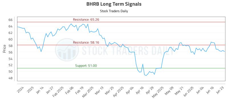 BHRB Long Term Analysis for June 23 2025 BHRB Long Term Analysis for June 23 2025