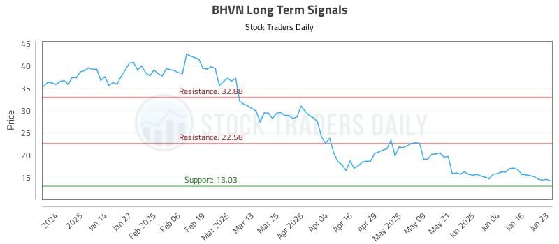 BHVN Long Term Analysis for June 23 2025 BHVN Long Term Analysis for June 23 2025