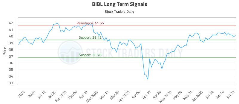 BIBL Long Term Analysis for June 23 2025 BIBL Long Term Analysis for June 23 2025