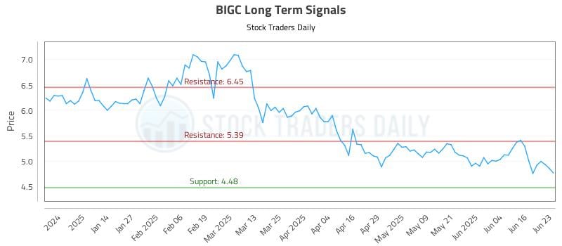BIGC Long Term Analysis for June 23 2025 BIGC Long Term Analysis for June 23 2025