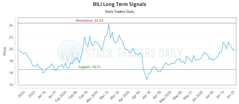BILI Long Term Analysis for June 23 2025 BILI Long Term Analysis for June 23 2025