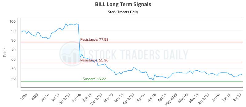 BILL Long Term Analysis for June 23 2025