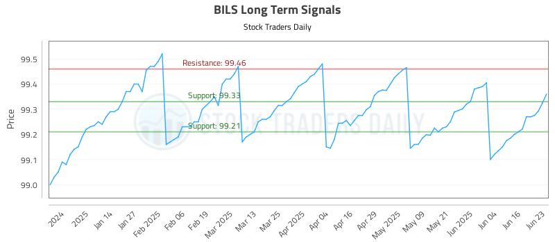 BILS Long Term Analysis for June 23 2025 BILS Long Term Analysis for June 23 2025