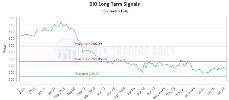 BIO Long Term Analysis for June 23 2025 BIO Long Term Analysis for June 23 2025
