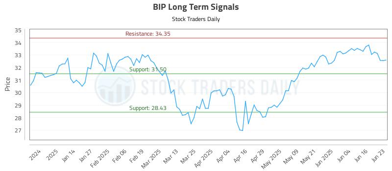 BIP Long Term Analysis for June 23 2025 BIP Long Term Analysis for June 23 2025
