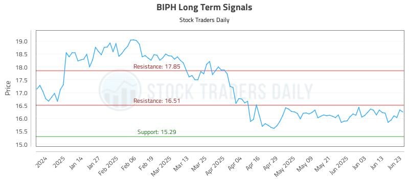 BIPH Long Term Analysis for June 23 2025 BIPH Long Term Analysis for June 23 2025