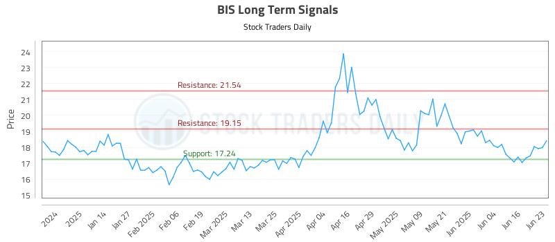 BIS Long Term Analysis for June 23 2025 BIS Long Term Analysis for June 23 2025