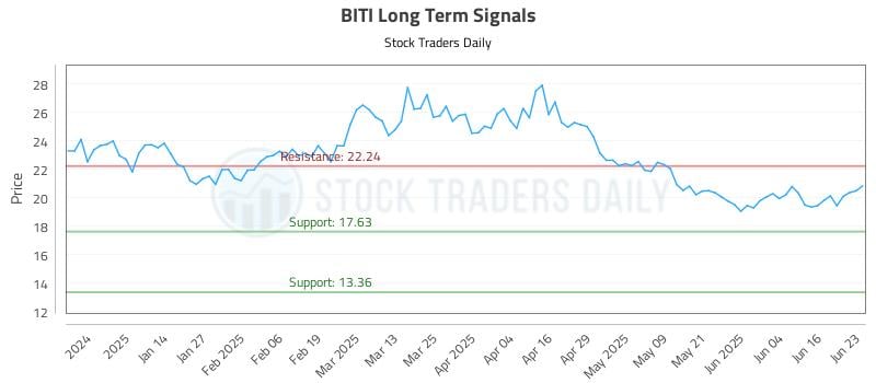 BITI Long Term Analysis for June 23 2025 BITI Long Term Analysis for June 23 2025