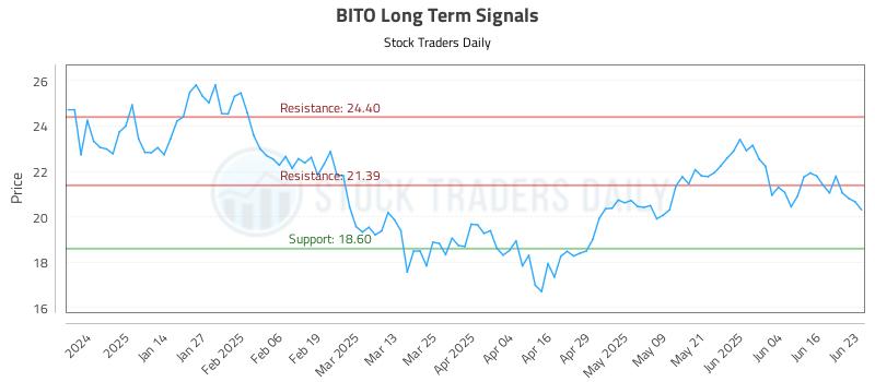 BITO Long Term Analysis for June 23 2025