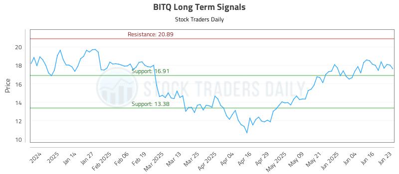 BITQ Long Term Analysis for June 23 2025
