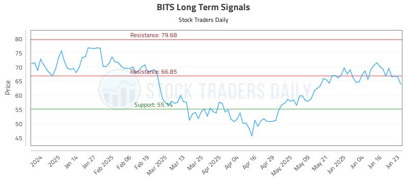 BITS Long Term Analysis for June 23 2025