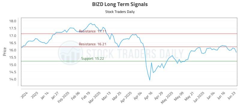 BIZD Long Term Analysis for June 23 2025 BIZD Long Term Analysis for June 23 2025
