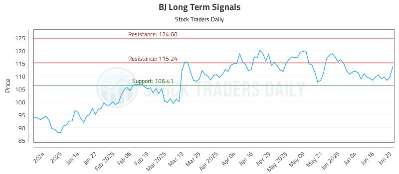 BJ Long Term Analysis for June 23 2025 BJ Long Term Analysis for June 23 2025