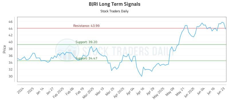 BJRI Long Term Analysis for June 23 2025 BJRI Long Term Analysis for June 23 2025
