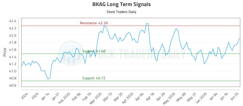 BKAG Long Term Analysis for June 23 2025