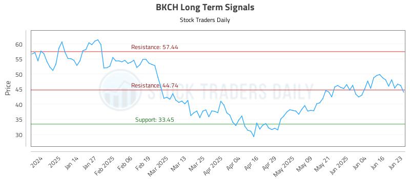 BKCH Long Term Analysis for June 23 2025 BKCH Long Term Analysis for June 23 2025