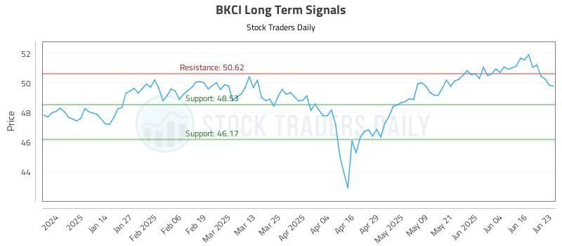 BKCI Long Term Analysis for June 23 2025 BKCI Long Term Analysis for June 23 2025
