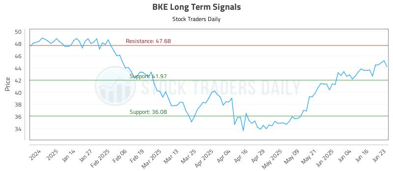 BKE Long Term Analysis for June 23 2025 BKE Long Term Analysis for June 23 2025