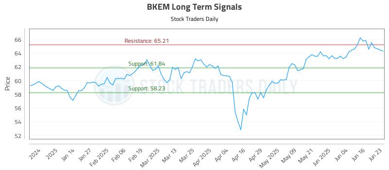 BKEM Long Term Analysis for June 23 2025 BKEM Long Term Analysis for June 23 2025