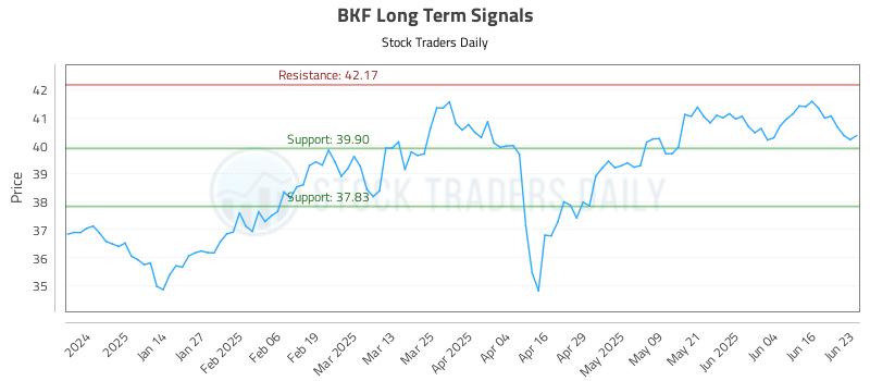 BKF Long Term Analysis for June 23 2025 BKF Long Term Analysis for June 23 2025