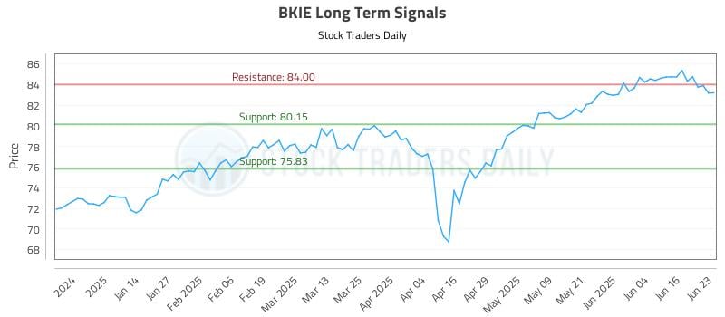 BKIE Long Term Analysis for June 23 2025