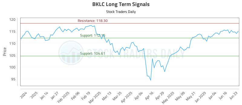 BKLC Long Term Analysis for June 23 2025 BKLC Long Term Analysis for June 23 2025