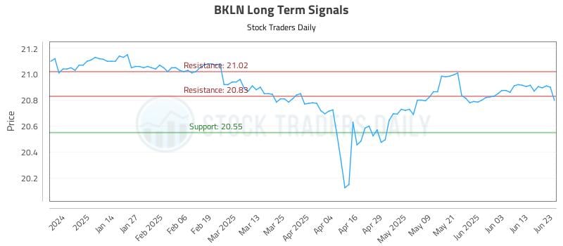 BKLN Long Term Analysis for June 23 2025 BKLN Long Term Analysis for June 23 2025