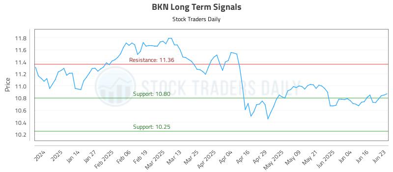 BKN Long Term Analysis for June 23 2025 BKN Long Term Analysis for June 23 2025