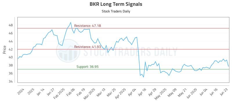 BKR Long Term Analysis for June 23 2025 BKR Long Term Analysis for June 23 2025