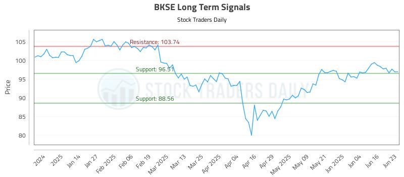 BKSE Long Term Analysis for June 23 2025 BKSE Long Term Analysis for June 23 2025