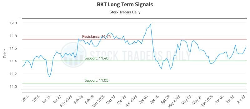 BKT Long Term Analysis for June 23 2025 BKT Long Term Analysis for June 23 2025