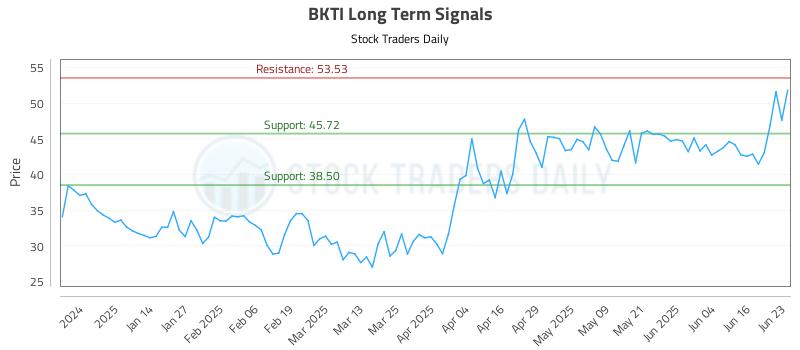 BKTI Long Term Analysis for June 23 2025