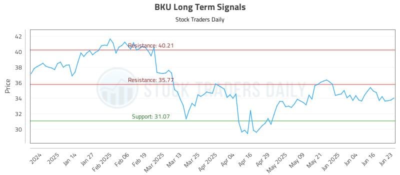 BKU Long Term Analysis for June 23 2025
