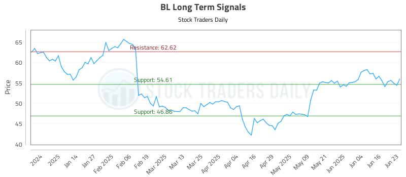 BL Long Term Analysis for June 23 2025