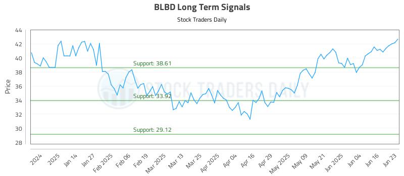 BLBD Long Term Analysis for June 23 2025