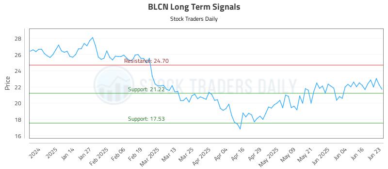BLCN Long Term Analysis for June 23 2025 BLCN Long Term Analysis for June 23 2025