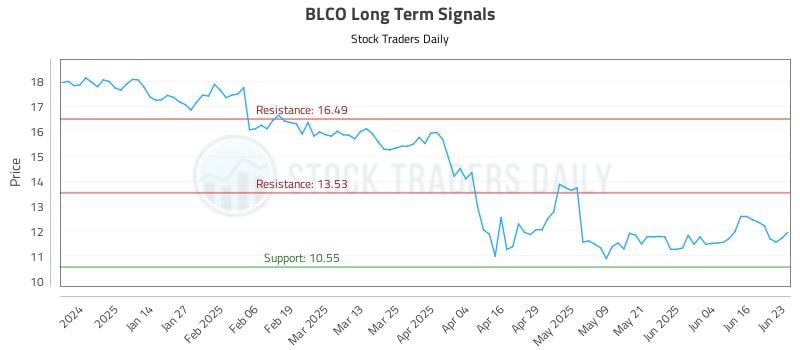 BLCO Long Term Analysis for June 23 2025 BLCO Long Term Analysis for June 23 2025