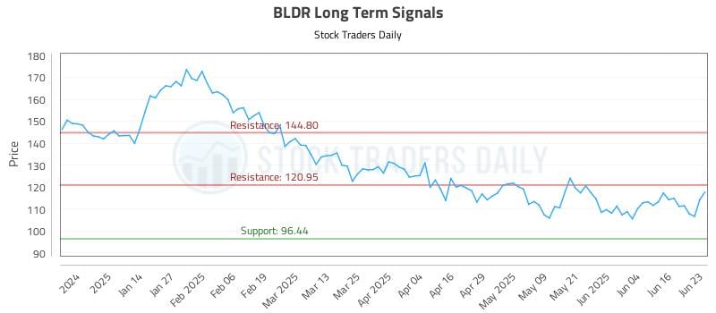 BLDR Long Term Analysis for June 23 2025 BLDR Long Term Analysis for June 23 2025