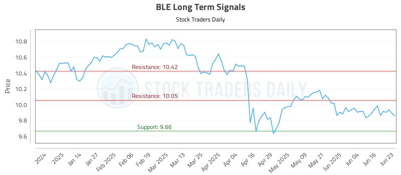 BLE Long Term Analysis for June 23 2025 BLE Long Term Analysis for June 23 2025