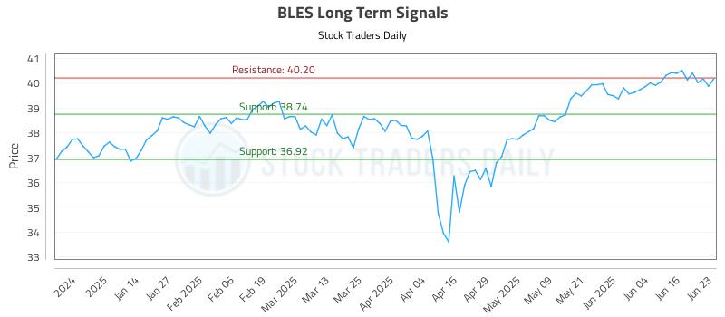 BLES Long Term Analysis for June 23 2025 BLES Long Term Analysis for June 23 2025