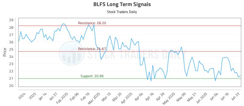 BLFS Long Term Analysis for June 23 2025 BLFS Long Term Analysis for June 23 2025