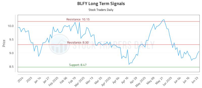 BLFY Long Term Analysis for June 23 2025