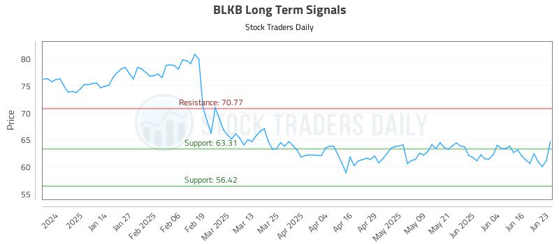 BLKB Long Term Analysis for June 23 2025