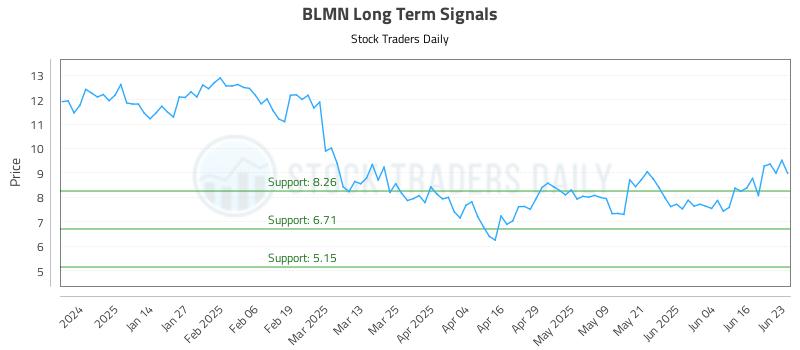 BLMN Long Term Analysis for June 23 2025 BLMN Long Term Analysis for June 23 2025