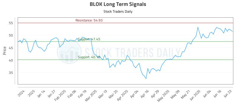 BLOK Long Term Analysis for June 23 2025 BLOK Long Term Analysis for June 23 2025