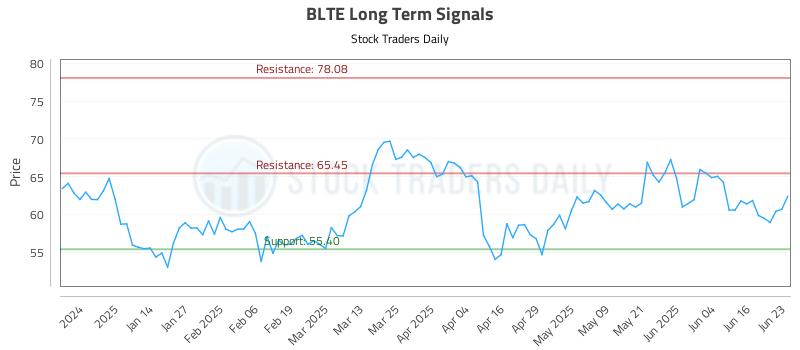 BLTE Long Term Analysis for June 23 2025